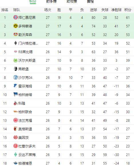  德甲薪资榜,拜仁蝉联榜首之位  